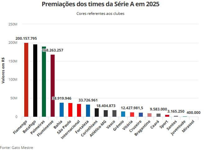 Premiações dos times da Série A em 2025
