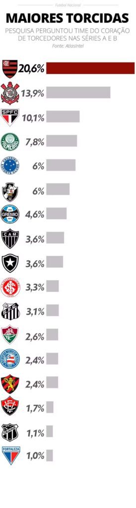 Maiores torcidas do Brasil