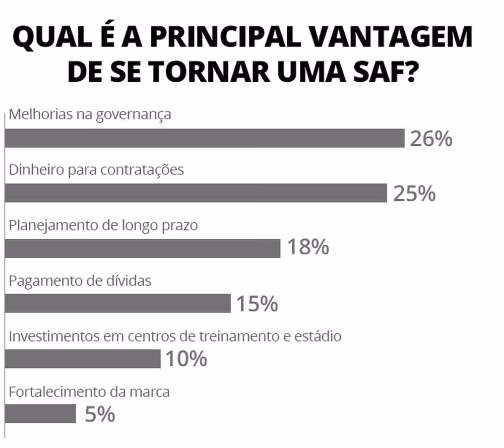 Torcedores se dividem entre governança e grana para investimento em time