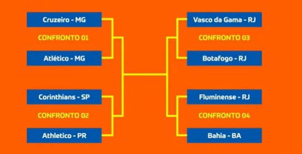 Chaveamento da Copa do Brasil 2025 até a final