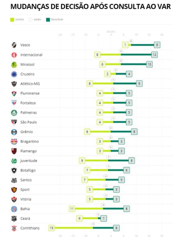Ranking de mudanças pelo VAR no Brasileirão