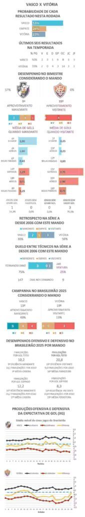 Desempenho de Vasco e Vitória