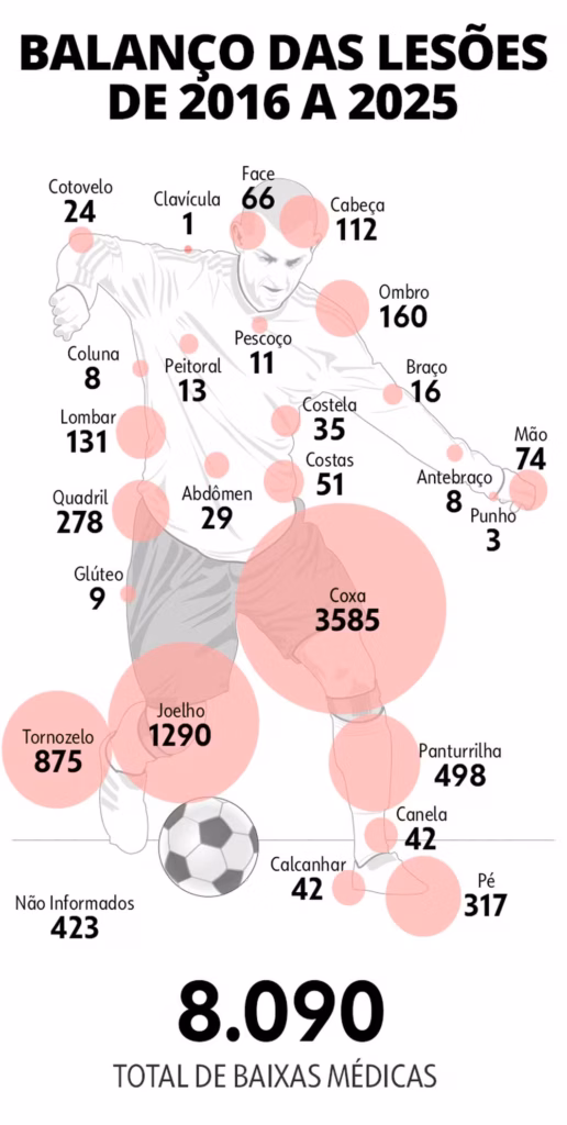 Veja onde é mais comum as lesões no corpo de um jogador de futebol