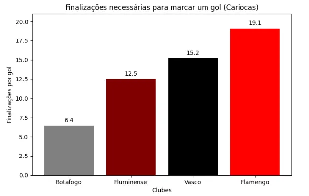 Números de finalizações que os clubes cariocas precisam para marcar em 2026