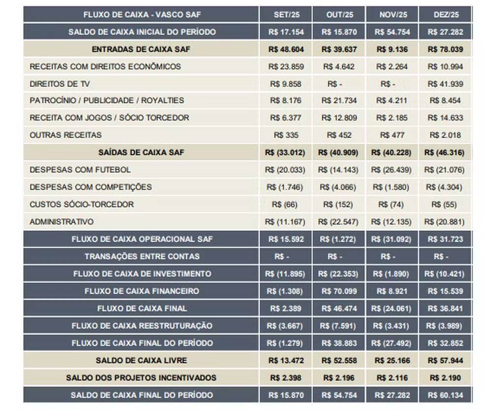 Balanço do Vasco dos últimos 4 meses de 2025