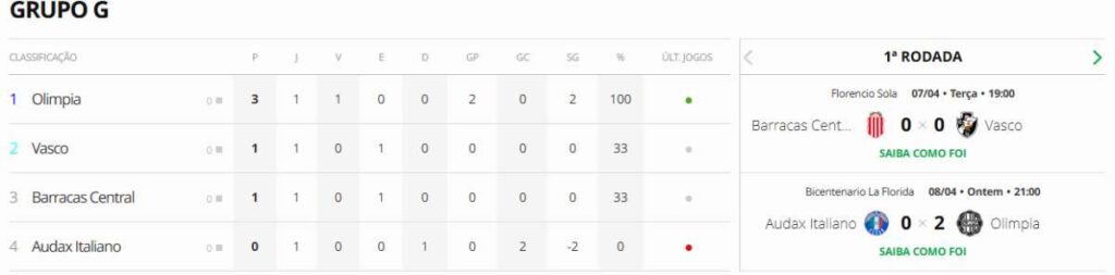 Tabela da Sul-Americana após a primeira rodada 