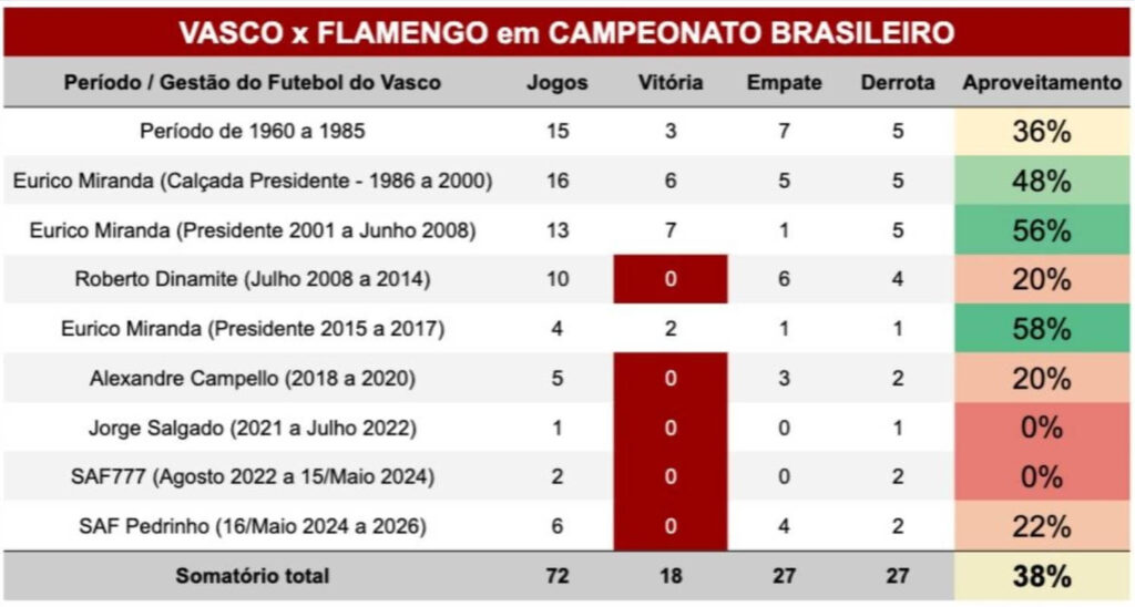 Números de cada gestão do Vasco contra o Flamengo